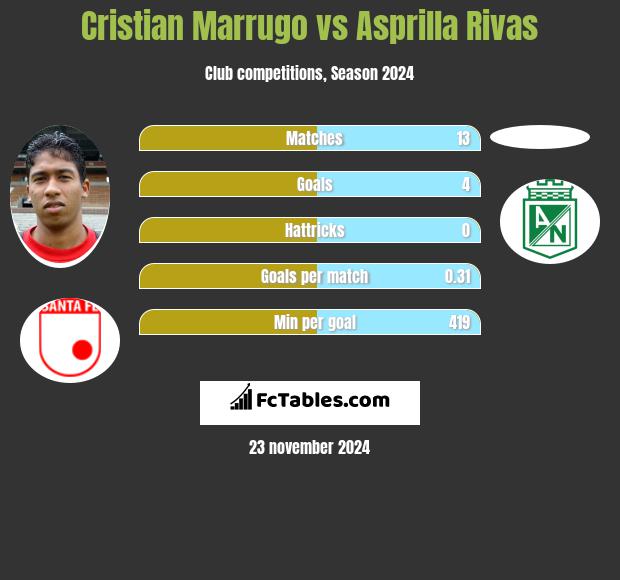 Cristian Marrugo vs Asprilla Rivas h2h player stats