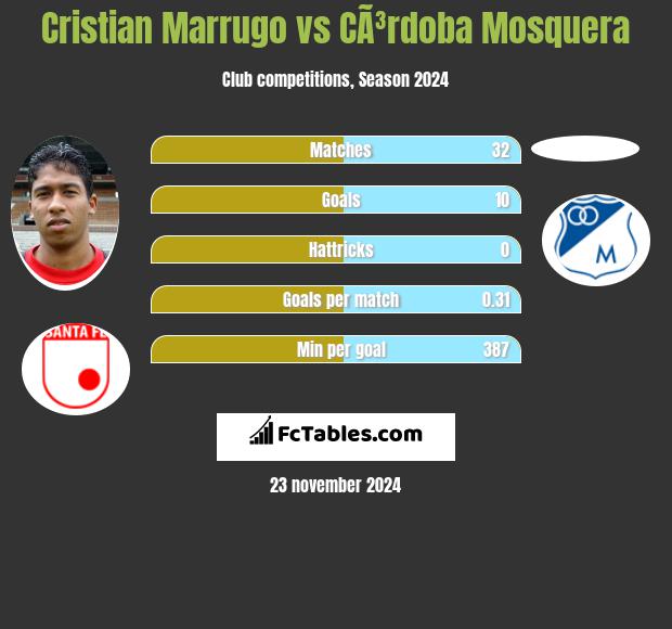 Cristian Marrugo vs CÃ³rdoba Mosquera h2h player stats