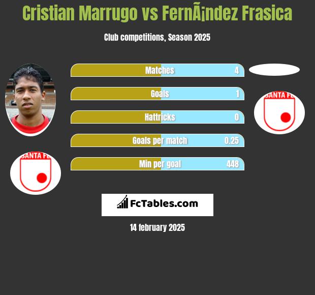 Cristian Marrugo vs FernÃ¡ndez Frasica h2h player stats