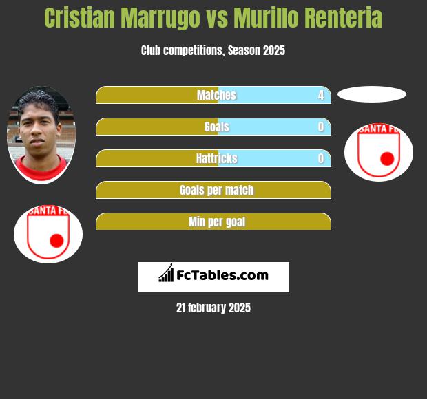 Cristian Marrugo vs Murillo Renteria h2h player stats