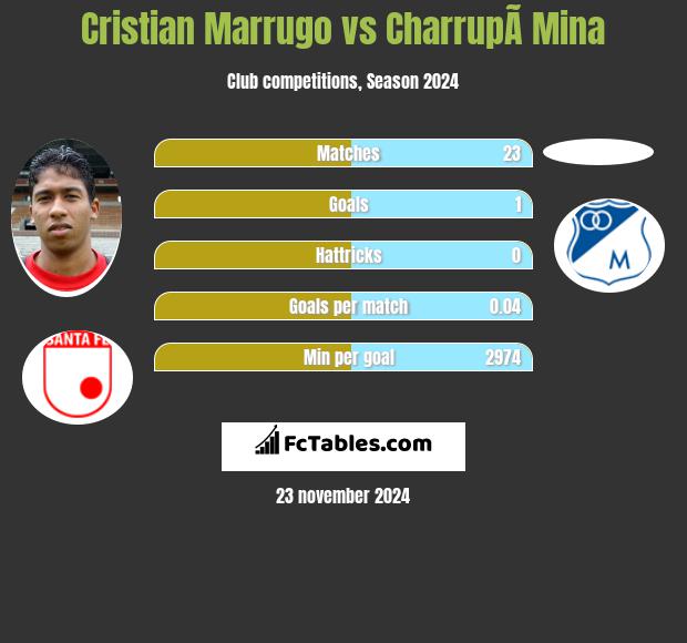 Cristian Marrugo vs CharrupÃ­ Mina h2h player stats