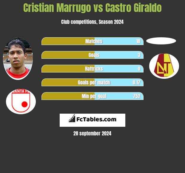 Cristian Marrugo vs Castro Giraldo h2h player stats