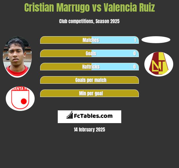 Cristian Marrugo vs Valencia Ruiz h2h player stats