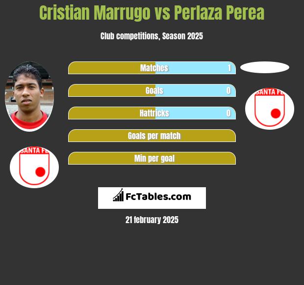 Cristian Marrugo vs Perlaza Perea h2h player stats