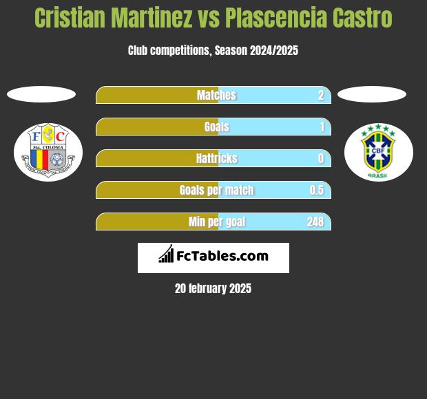 Cristian Martinez vs Plascencia Castro h2h player stats