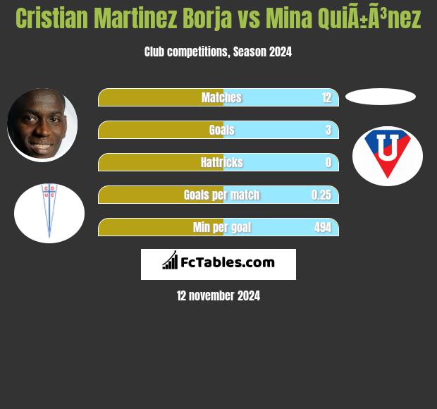 Cristian Martinez Borja vs Mina QuiÃ±Ã³nez h2h player stats