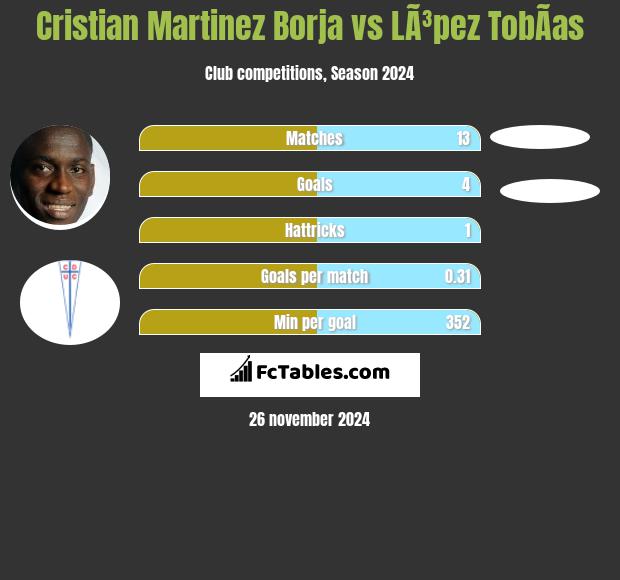 Cristian Martinez Borja vs LÃ³pez TobÃ­as h2h player stats