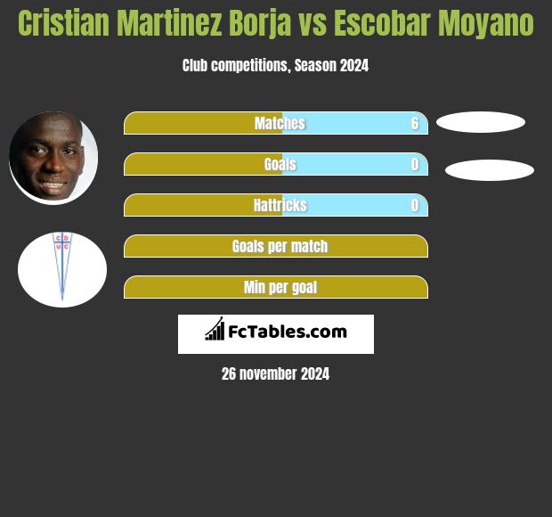 Cristian Martinez Borja vs Escobar Moyano h2h player stats