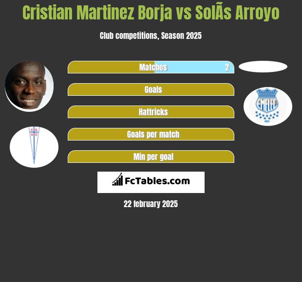 Cristian Martinez Borja vs SolÃ­s Arroyo h2h player stats