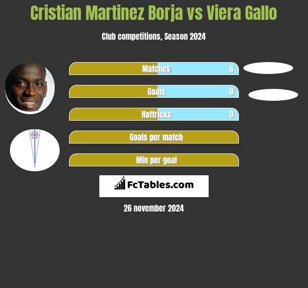 Cristian Martinez Borja vs Viera Gallo h2h player stats