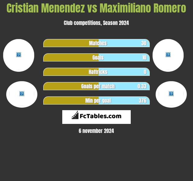 Cristian Menendez vs Maximiliano Romero h2h player stats