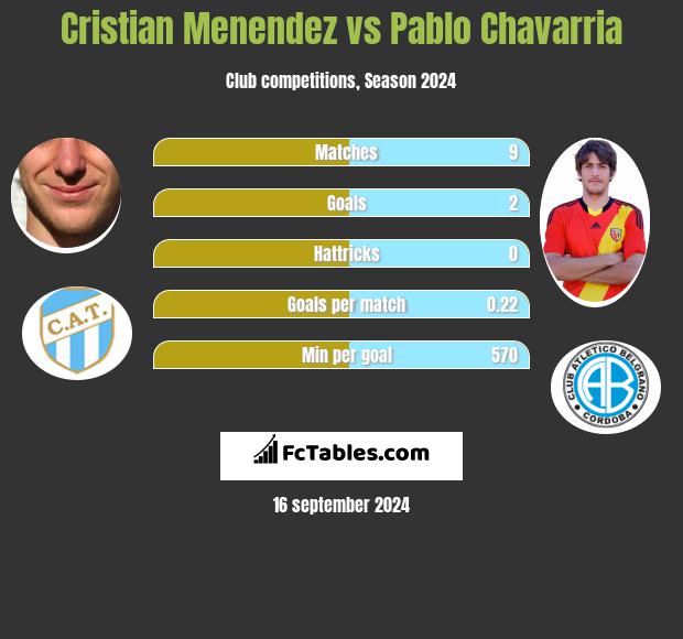 Cristian Menendez vs Pablo Chavarria h2h player stats