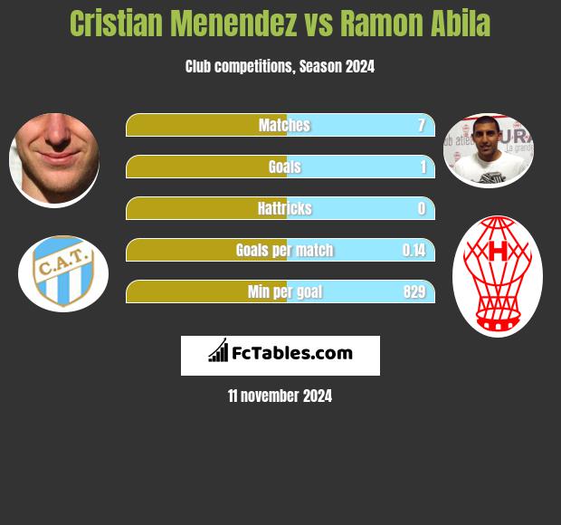 Cristian Menendez vs Ramon Abila h2h player stats