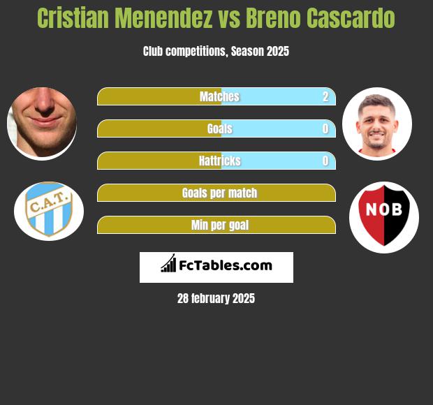 Cristian Menendez vs Breno Cascardo h2h player stats