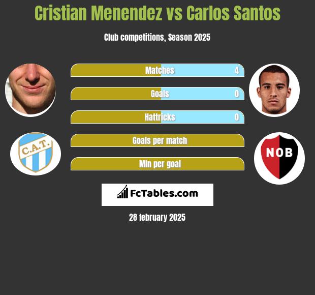 Cristian Menendez vs Carlos Santos h2h player stats