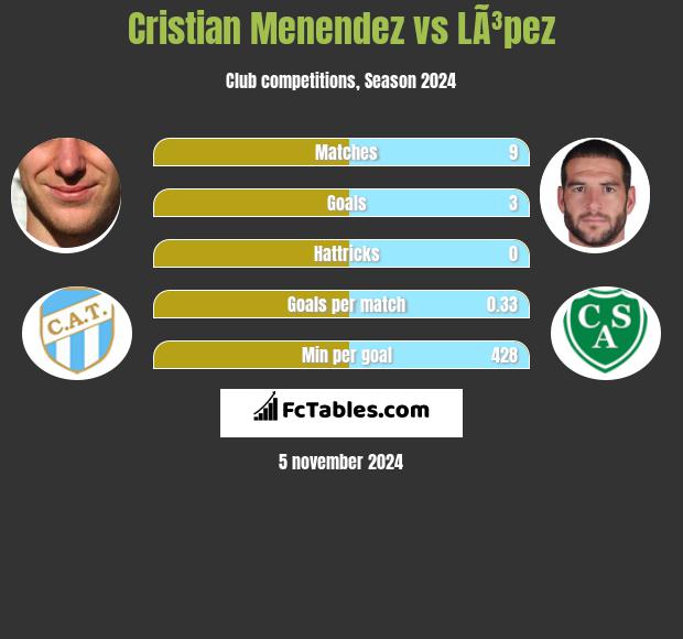 Cristian Menendez vs LÃ³pez h2h player stats