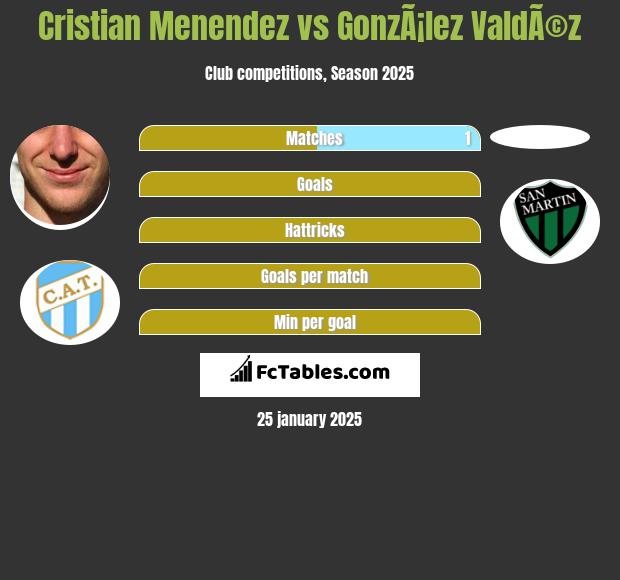 Cristian Menendez vs GonzÃ¡lez ValdÃ©z h2h player stats