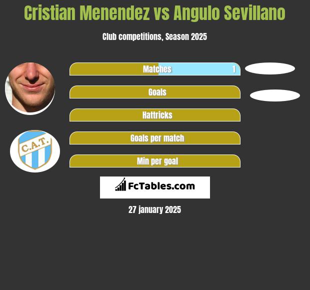 Cristian Menendez vs Angulo Sevillano h2h player stats