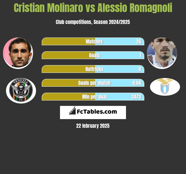 Cristian Molinaro vs Alessio Romagnoli h2h player stats