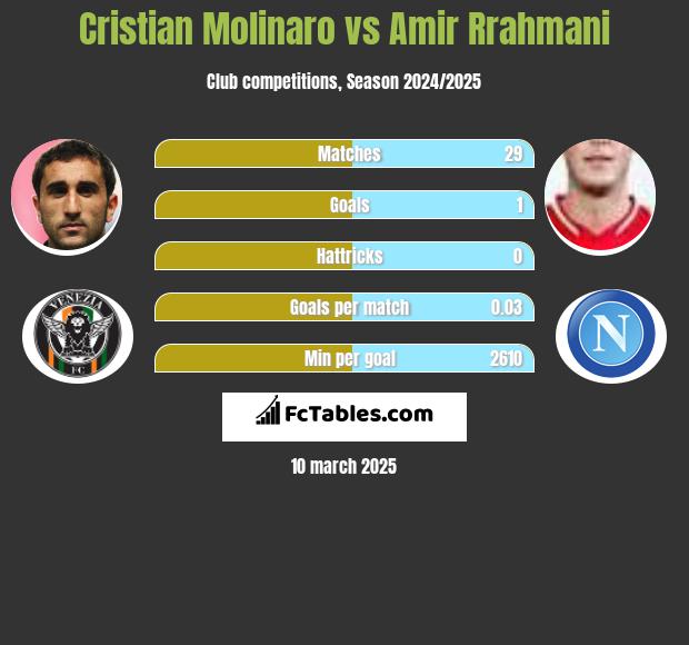 Cristian Molinaro vs Amir Rrahmani h2h player stats