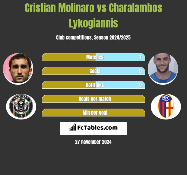 Cristian Molinaro vs Charalambos Lykogiannis h2h player stats