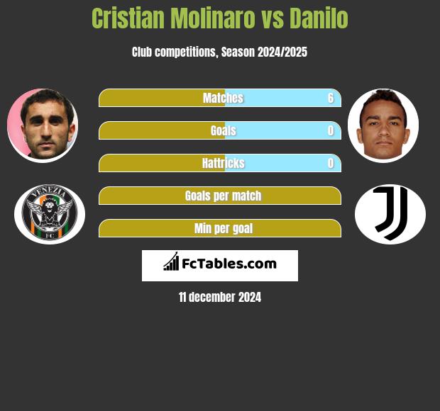 Cristian Molinaro vs Danilo h2h player stats