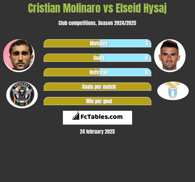 Cristian Molinaro vs Elseid Hysaj h2h player stats