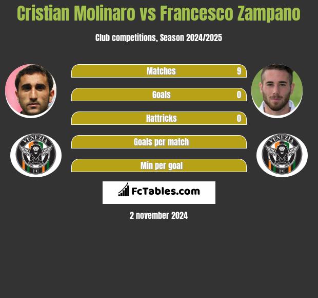 Cristian Molinaro vs Francesco Zampano h2h player stats