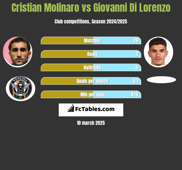 Cristian Molinaro vs Giovanni Di Lorenzo h2h player stats