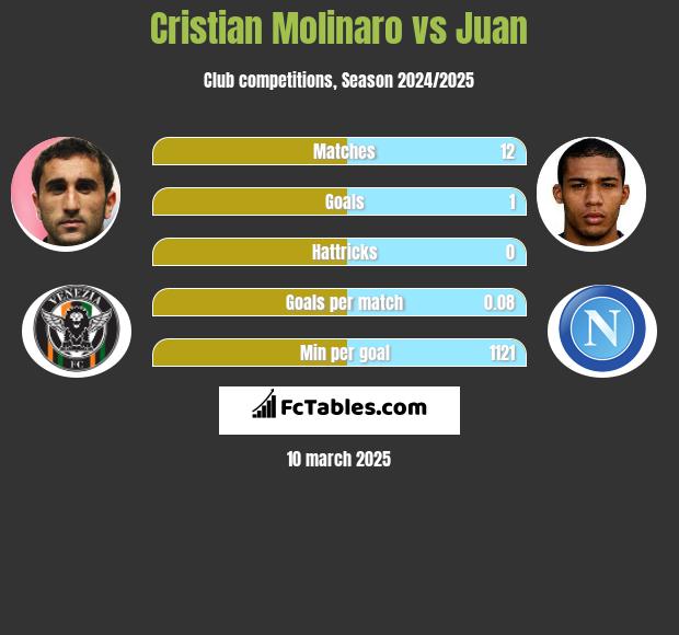 Cristian Molinaro vs Juan h2h player stats