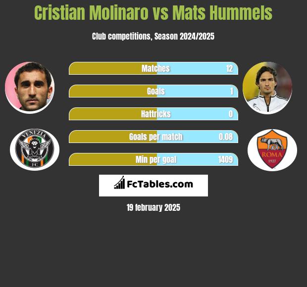 Cristian Molinaro vs Mats Hummels h2h player stats