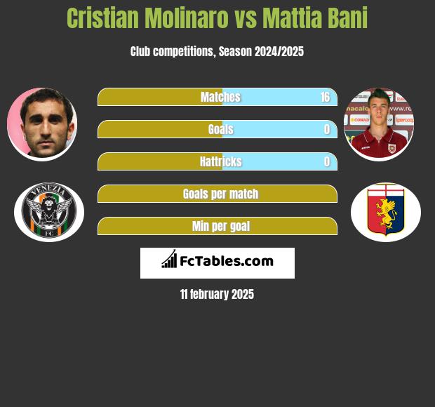 Cristian Molinaro vs Mattia Bani h2h player stats