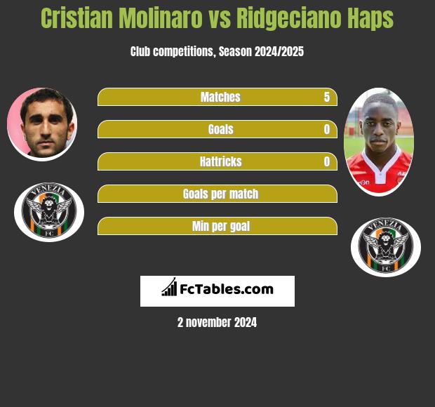 Cristian Molinaro vs Ridgeciano Haps h2h player stats