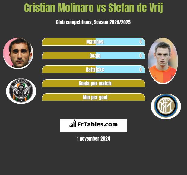 Cristian Molinaro vs Stefan de Vrij h2h player stats