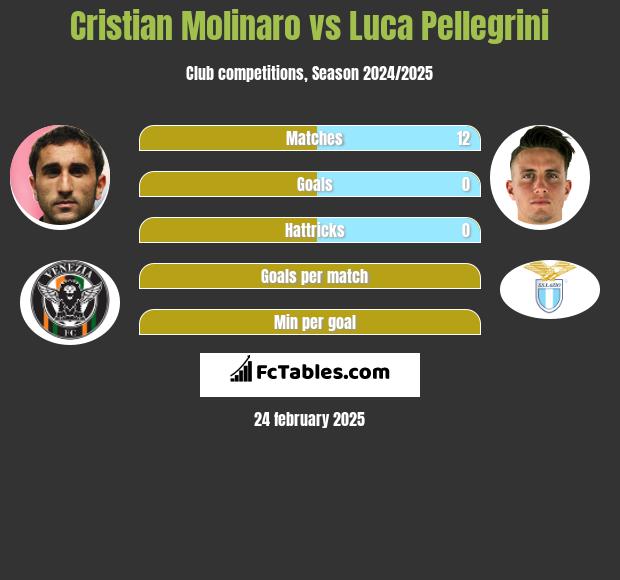 Cristian Molinaro vs Luca Pellegrini h2h player stats