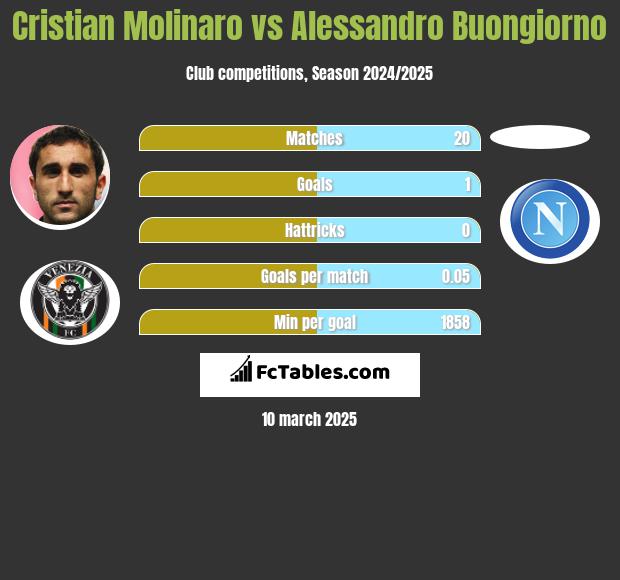 Cristian Molinaro vs Alessandro Buongiorno h2h player stats