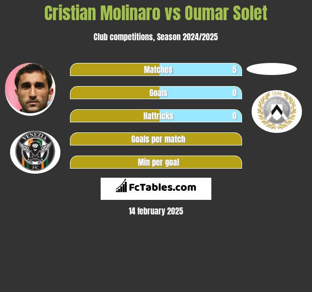 Cristian Molinaro vs Oumar Solet h2h player stats