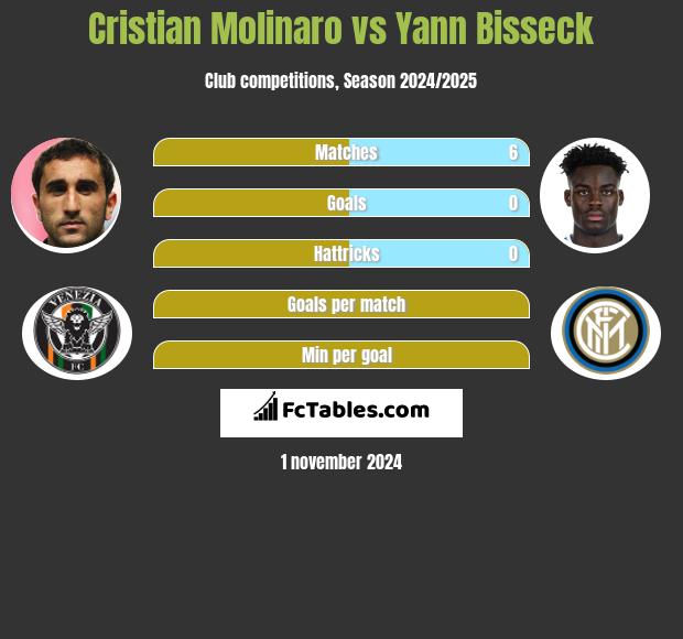 Cristian Molinaro vs Yann Bisseck h2h player stats