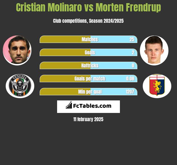 Cristian Molinaro vs Morten Frendrup h2h player stats