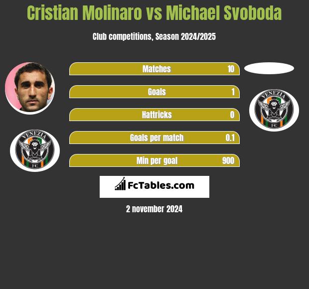 Cristian Molinaro vs Michael Svoboda h2h player stats