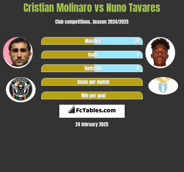 Cristian Molinaro vs Nuno Tavares h2h player stats