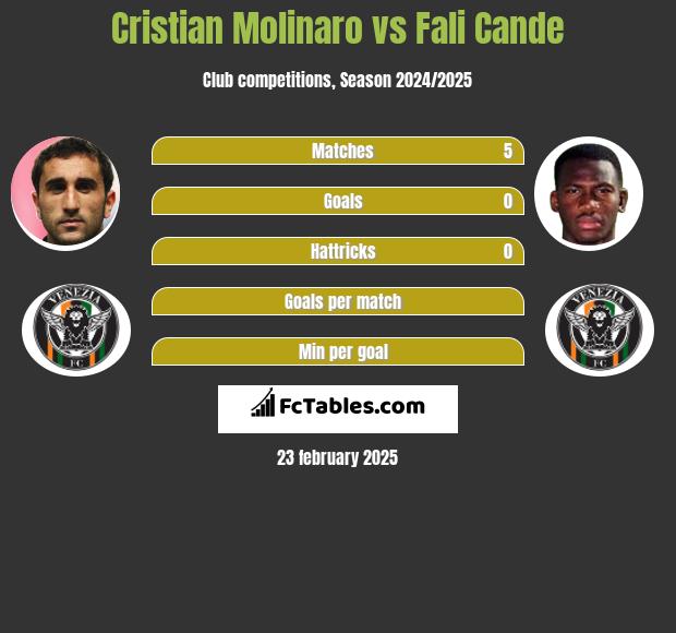 Cristian Molinaro vs Fali Cande h2h player stats