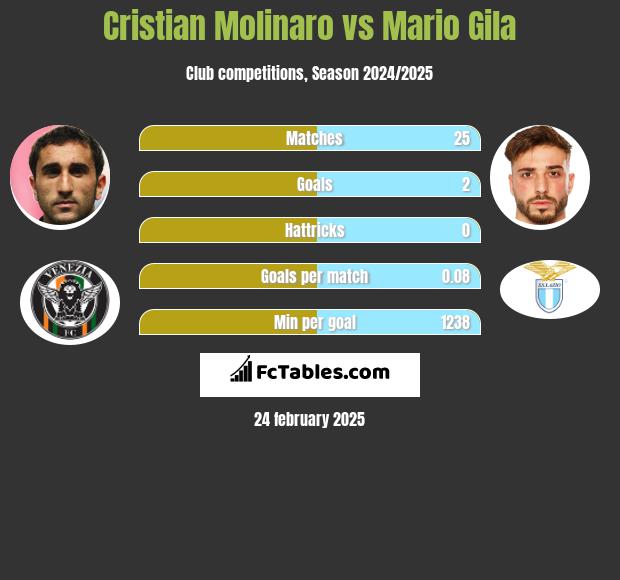 Cristian Molinaro vs Mario Gila h2h player stats