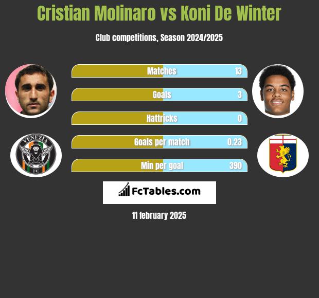 Cristian Molinaro vs Koni De Winter h2h player stats