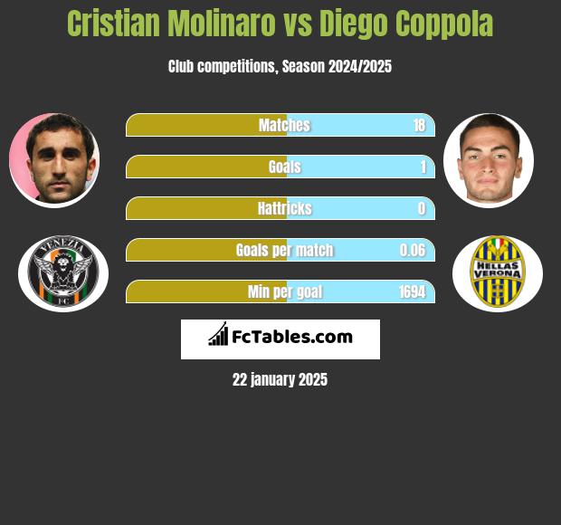 Cristian Molinaro vs Diego Coppola h2h player stats