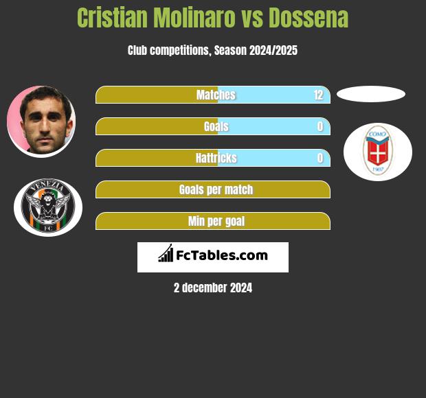 Cristian Molinaro vs Dossena h2h player stats