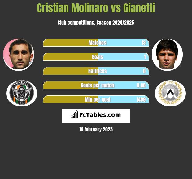 Cristian Molinaro vs Gianetti h2h player stats