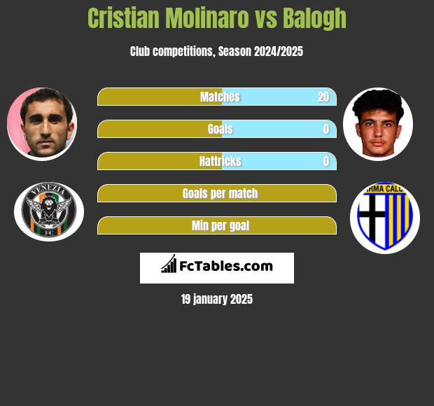 Cristian Molinaro vs Balogh h2h player stats