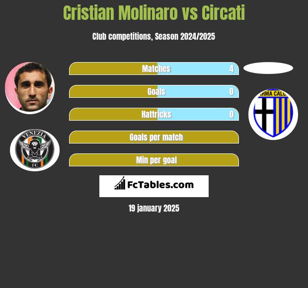 Cristian Molinaro vs Circati h2h player stats