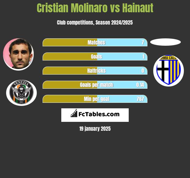 Cristian Molinaro vs Hainaut h2h player stats